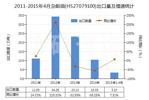 2011-2015年4月雜酚油(HS27079100)出口量及增速統(tǒng)計(jì)